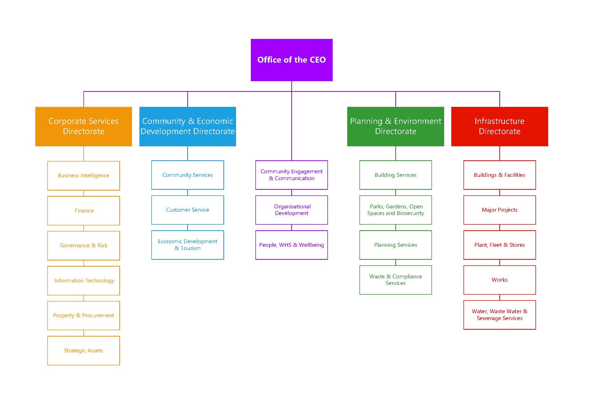 MRC organisational chart